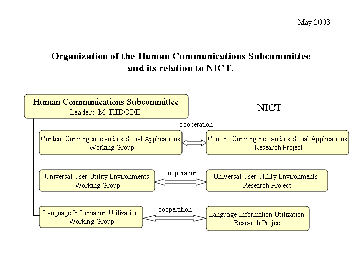 Organization of the Human Communications Subcommittee and its relation to NICT