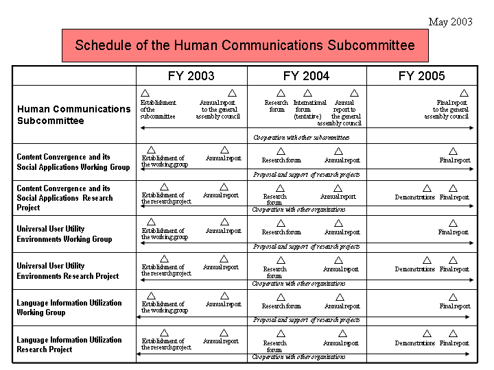 Schedule of the Human Communications Subcommittee